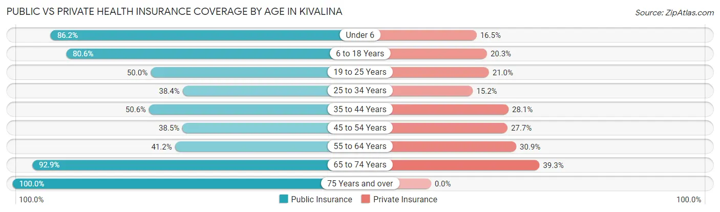 Public vs Private Health Insurance Coverage by Age in Kivalina