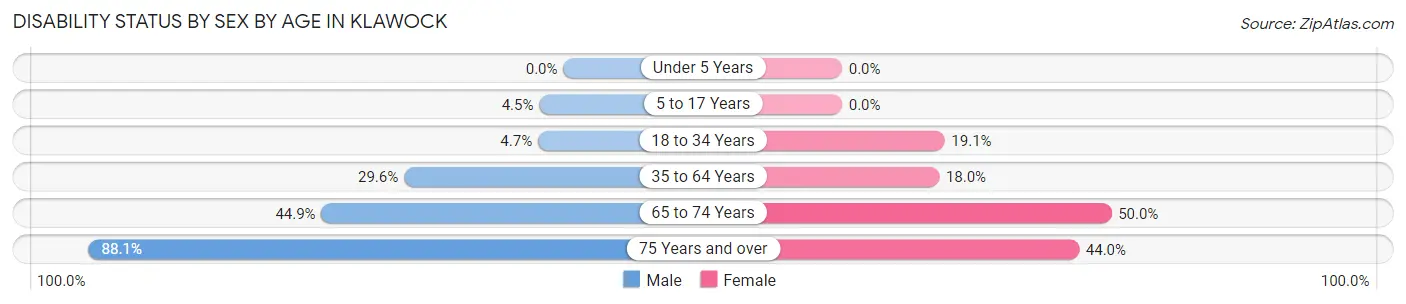 Disability Status by Sex by Age in Klawock