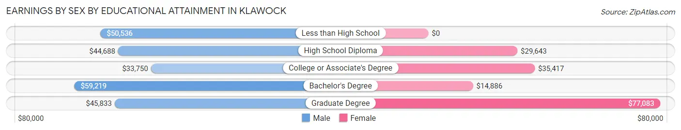 Earnings by Sex by Educational Attainment in Klawock