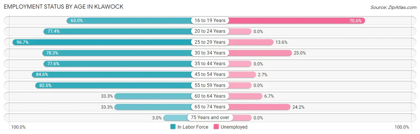 Employment Status by Age in Klawock