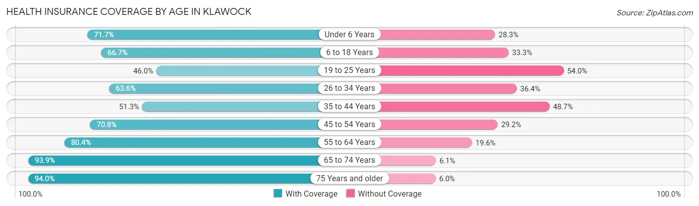 Health Insurance Coverage by Age in Klawock