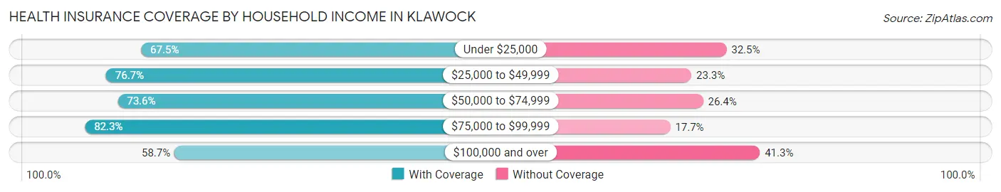Health Insurance Coverage by Household Income in Klawock