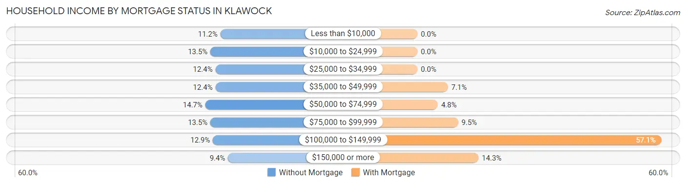 Household Income by Mortgage Status in Klawock