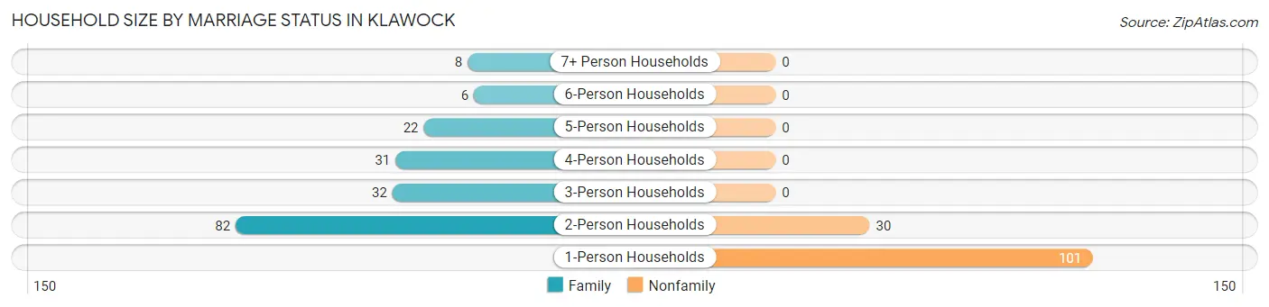 Household Size by Marriage Status in Klawock