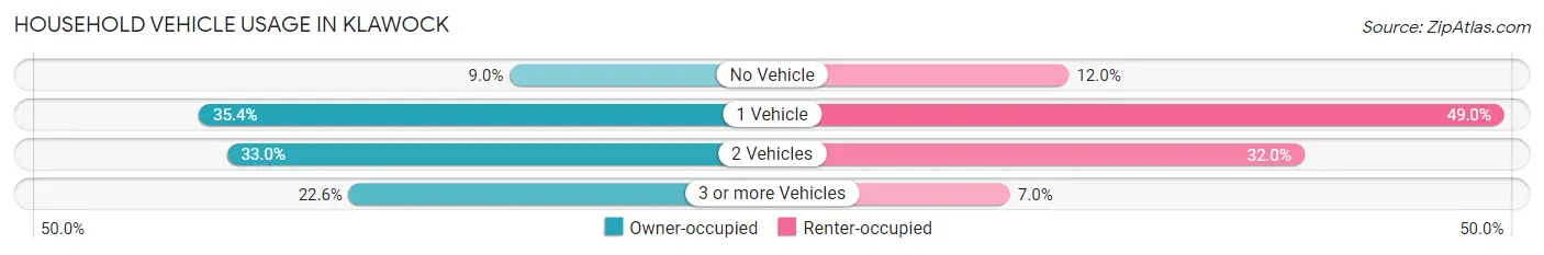 Household Vehicle Usage in Klawock