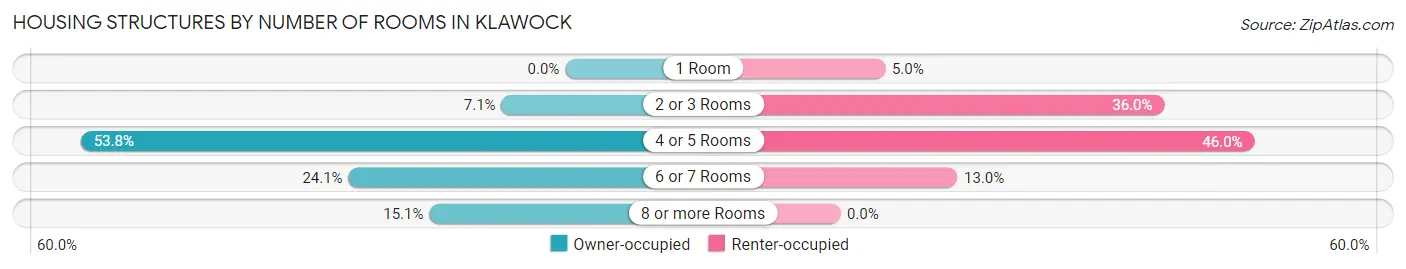 Housing Structures by Number of Rooms in Klawock