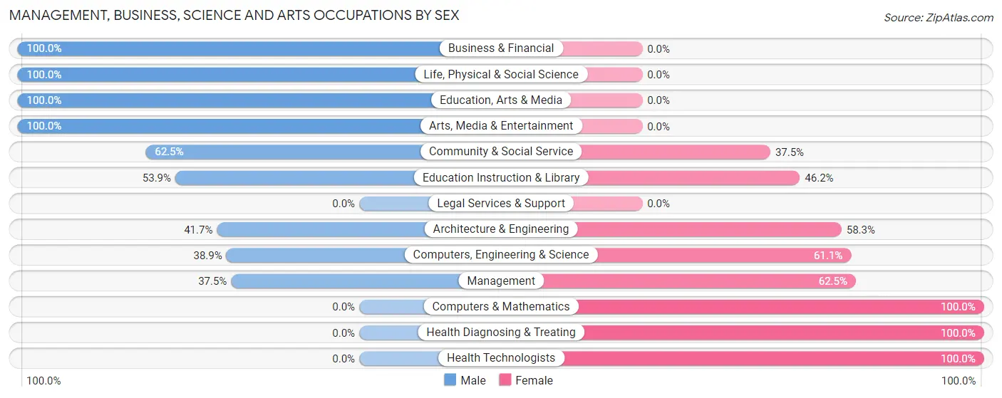Management, Business, Science and Arts Occupations by Sex in Klawock