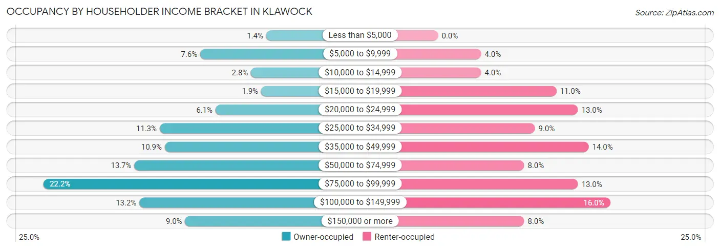 Occupancy by Householder Income Bracket in Klawock