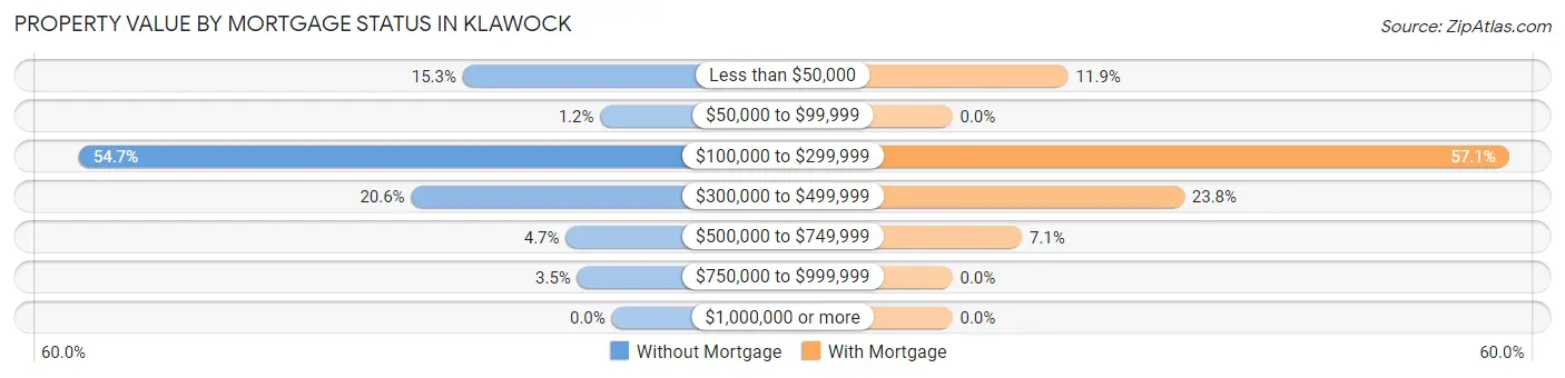 Property Value by Mortgage Status in Klawock
