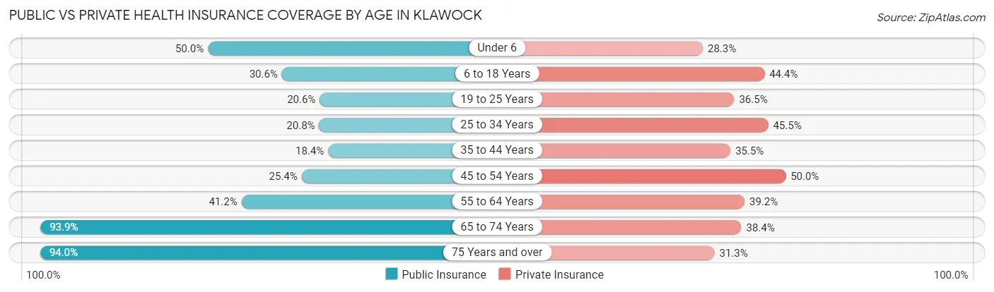 Public vs Private Health Insurance Coverage by Age in Klawock