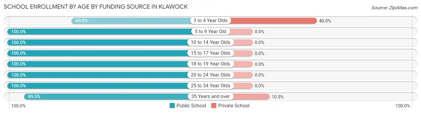 School Enrollment by Age by Funding Source in Klawock