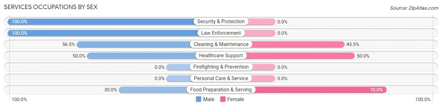 Services Occupations by Sex in Klawock