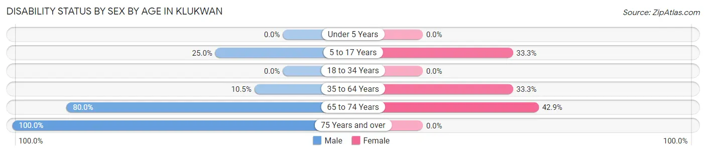 Disability Status by Sex by Age in Klukwan