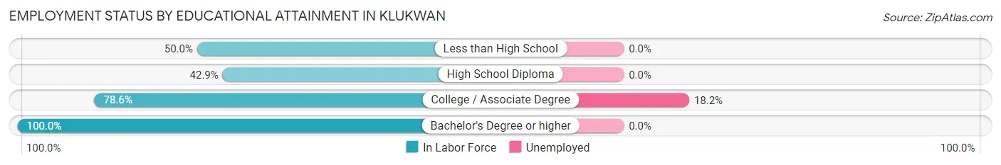 Employment Status by Educational Attainment in Klukwan
