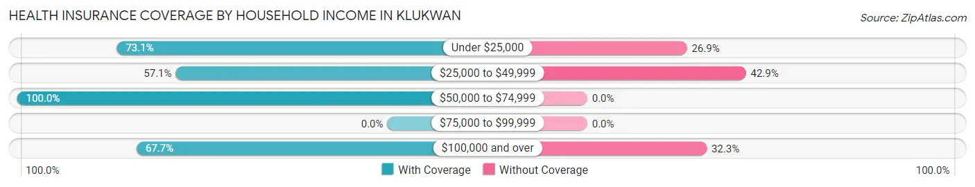 Health Insurance Coverage by Household Income in Klukwan