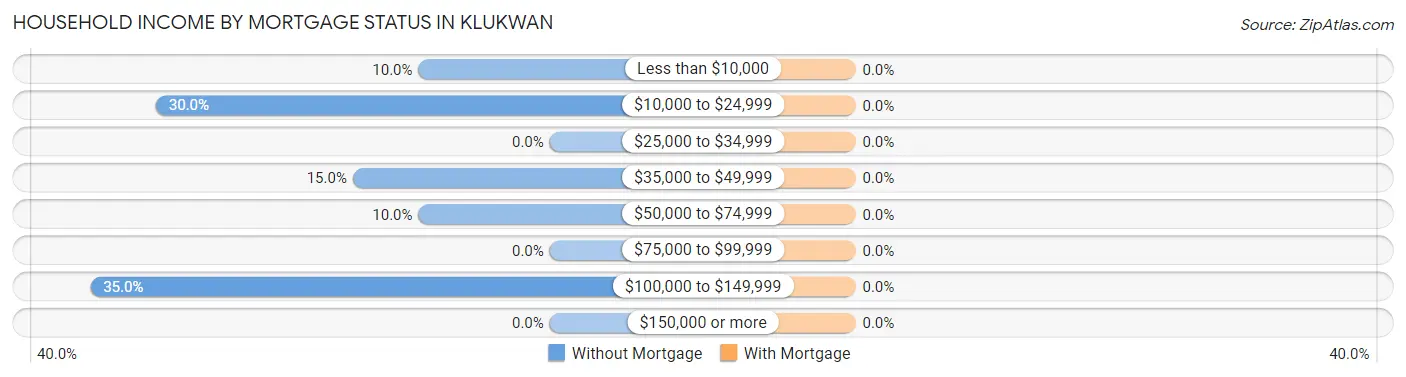 Household Income by Mortgage Status in Klukwan