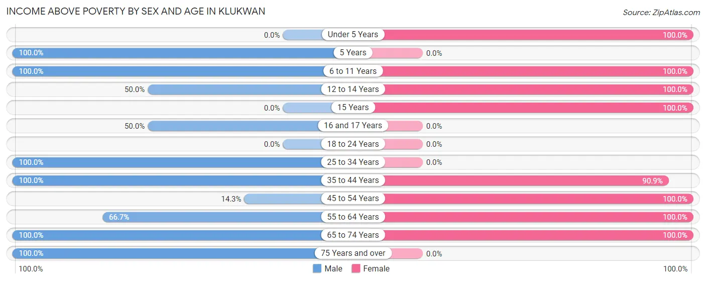 Income Above Poverty by Sex and Age in Klukwan