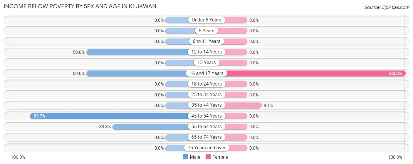 Income Below Poverty by Sex and Age in Klukwan