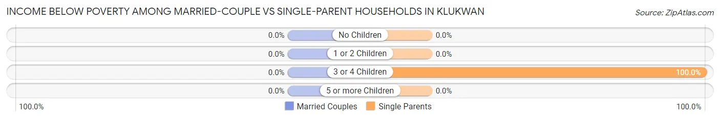 Income Below Poverty Among Married-Couple vs Single-Parent Households in Klukwan
