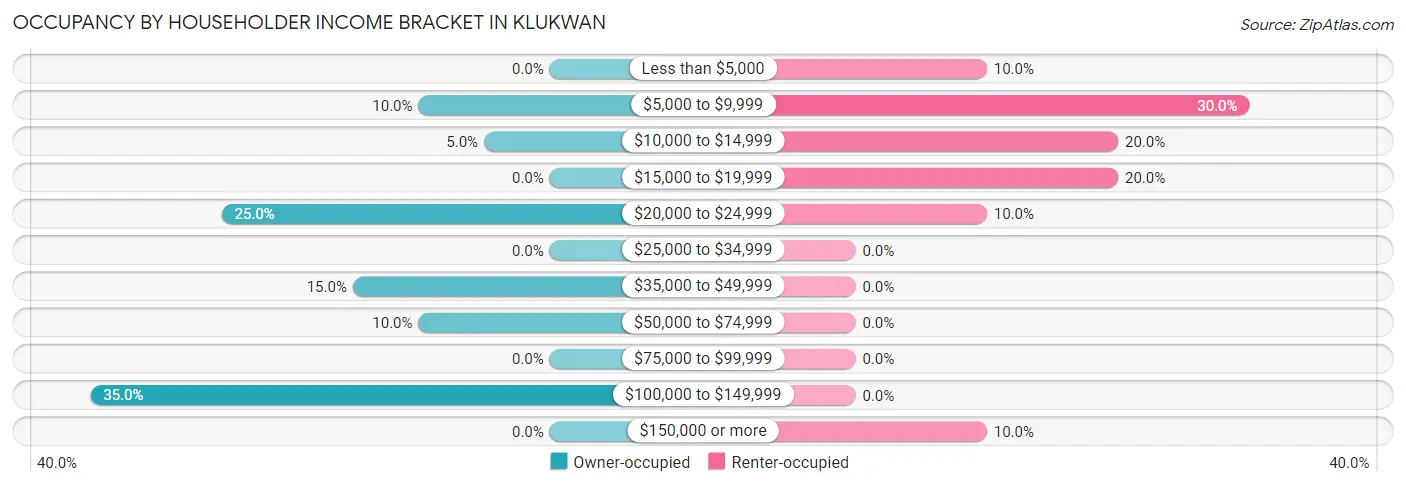 Occupancy by Householder Income Bracket in Klukwan