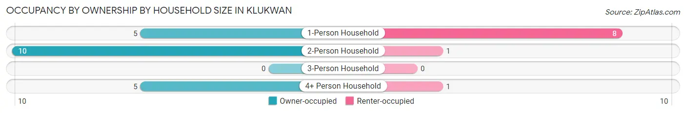 Occupancy by Ownership by Household Size in Klukwan