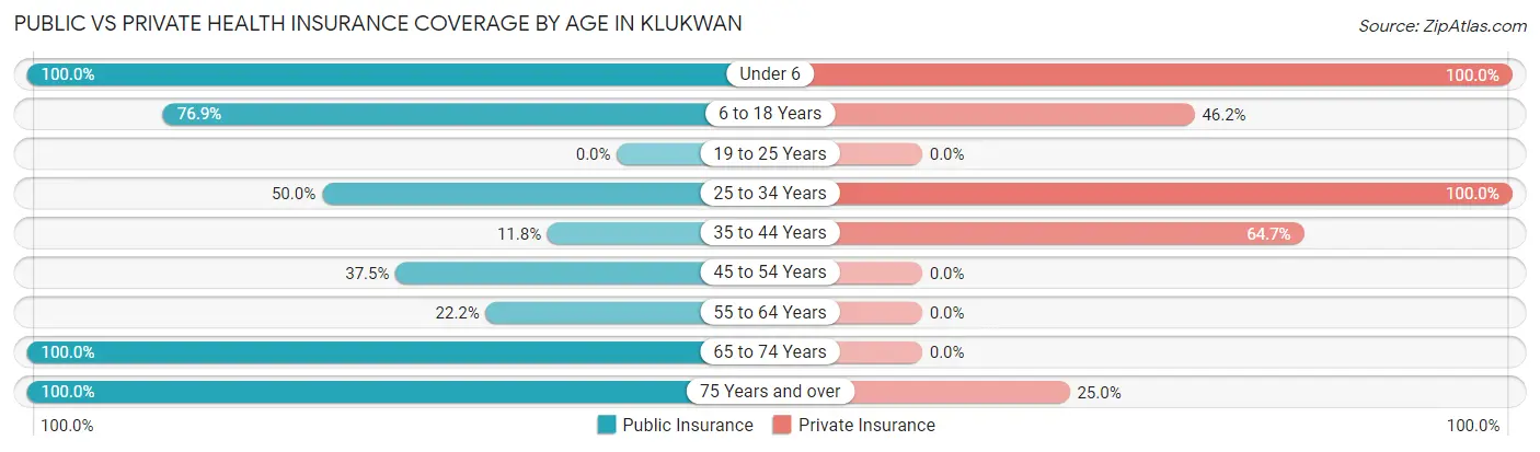 Public vs Private Health Insurance Coverage by Age in Klukwan