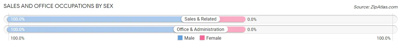 Sales and Office Occupations by Sex in Klukwan