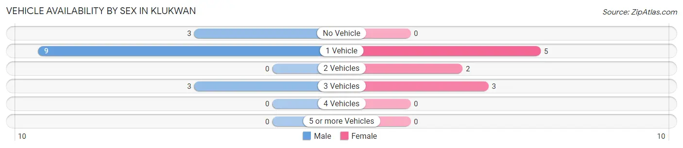 Vehicle Availability by Sex in Klukwan