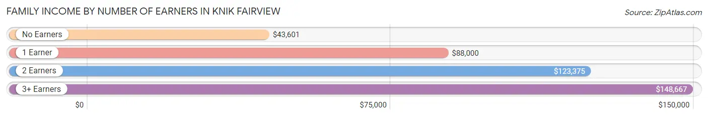 Family Income by Number of Earners in Knik Fairview