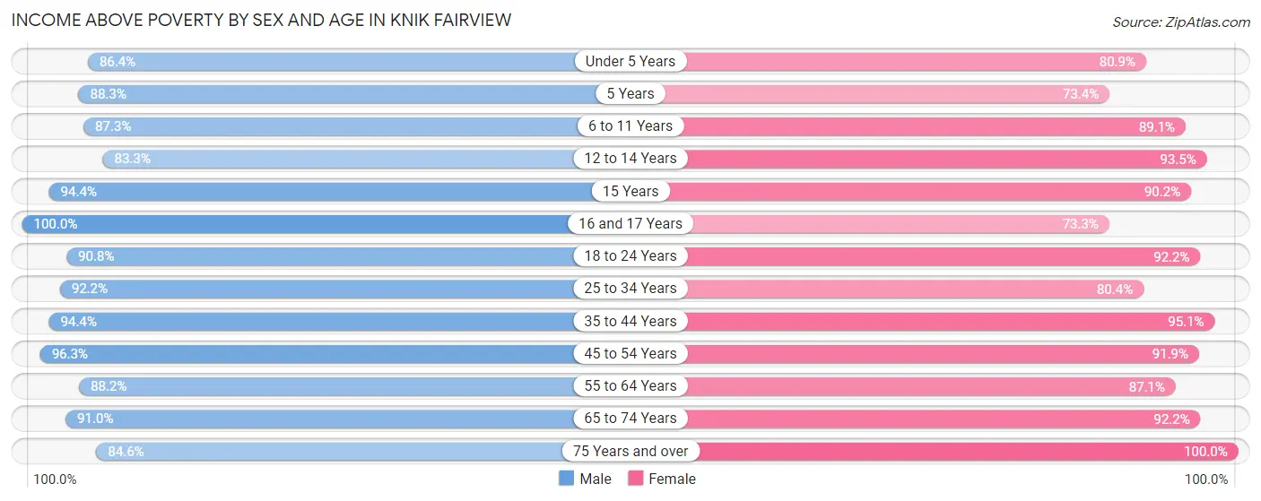Income Above Poverty by Sex and Age in Knik Fairview