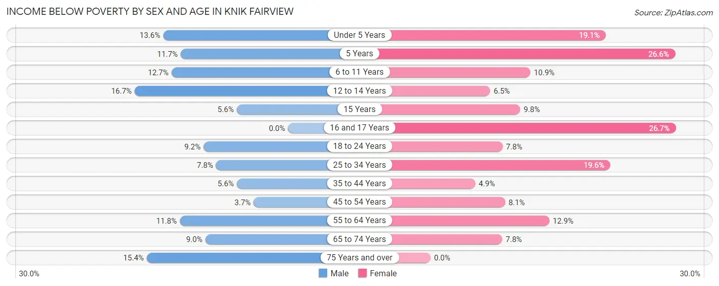 Income Below Poverty by Sex and Age in Knik Fairview