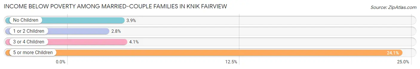 Income Below Poverty Among Married-Couple Families in Knik Fairview