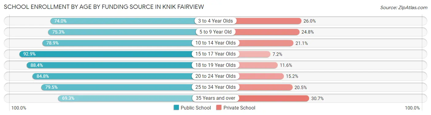 School Enrollment by Age by Funding Source in Knik Fairview