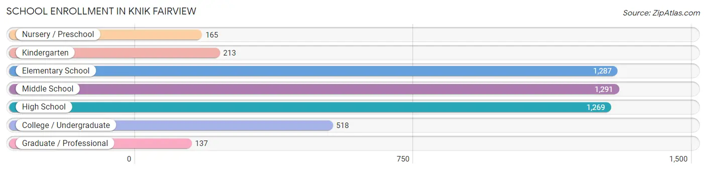 School Enrollment in Knik Fairview