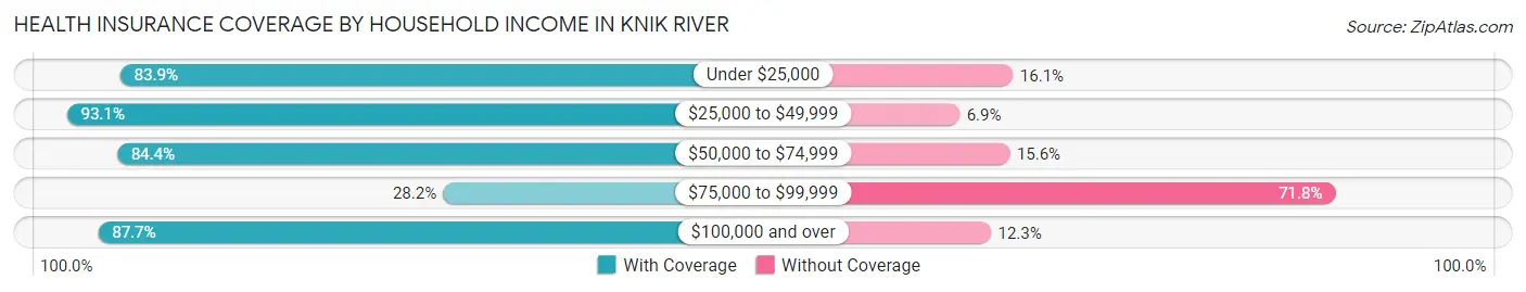 Health Insurance Coverage by Household Income in Knik River