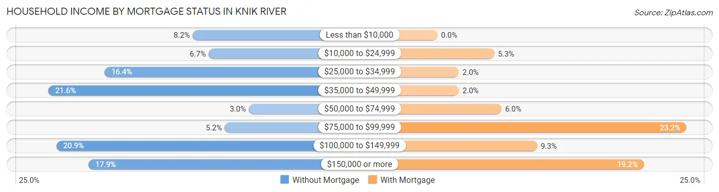 Household Income by Mortgage Status in Knik River