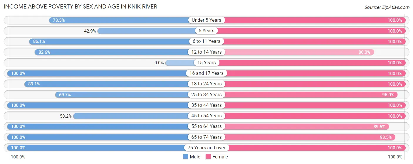 Income Above Poverty by Sex and Age in Knik River