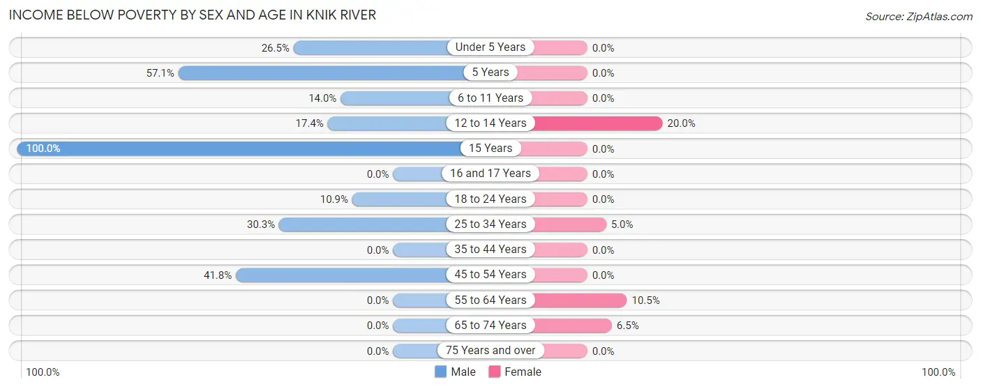 Income Below Poverty by Sex and Age in Knik River