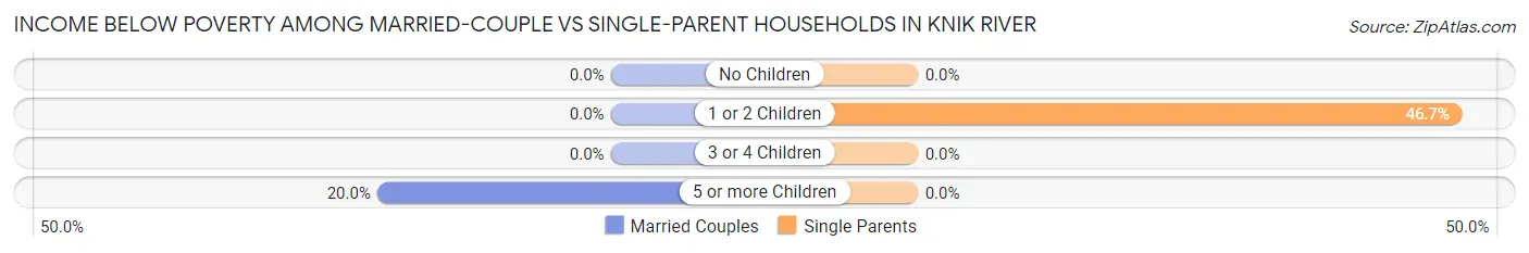Income Below Poverty Among Married-Couple vs Single-Parent Households in Knik River