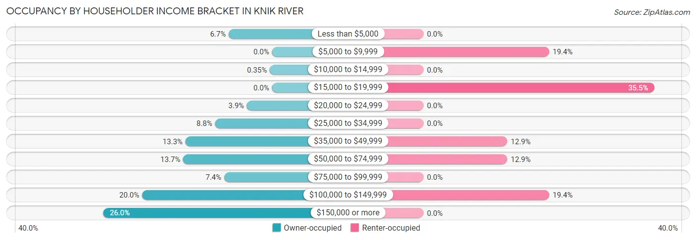 Occupancy by Householder Income Bracket in Knik River