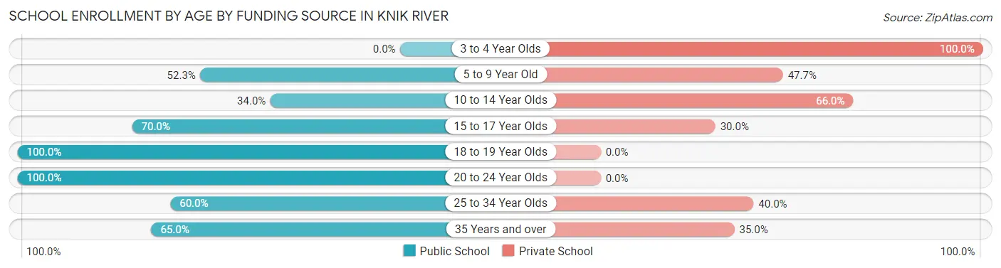 School Enrollment by Age by Funding Source in Knik River