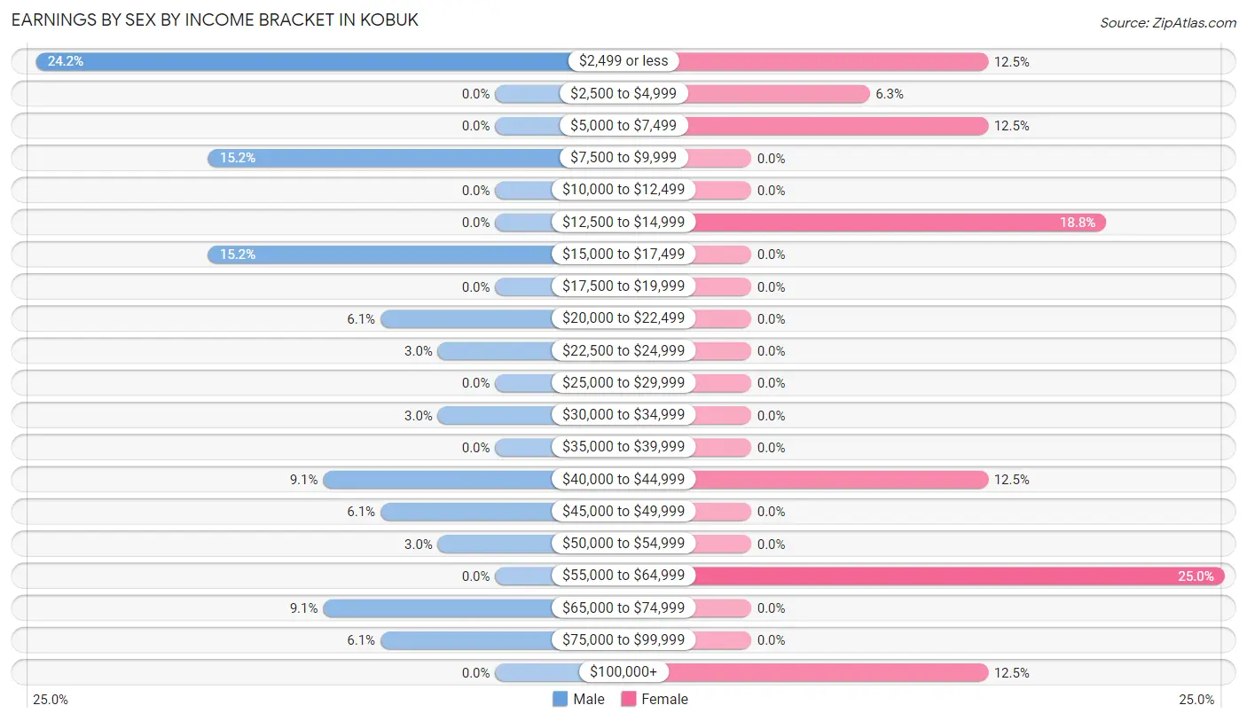 Earnings by Sex by Income Bracket in Kobuk