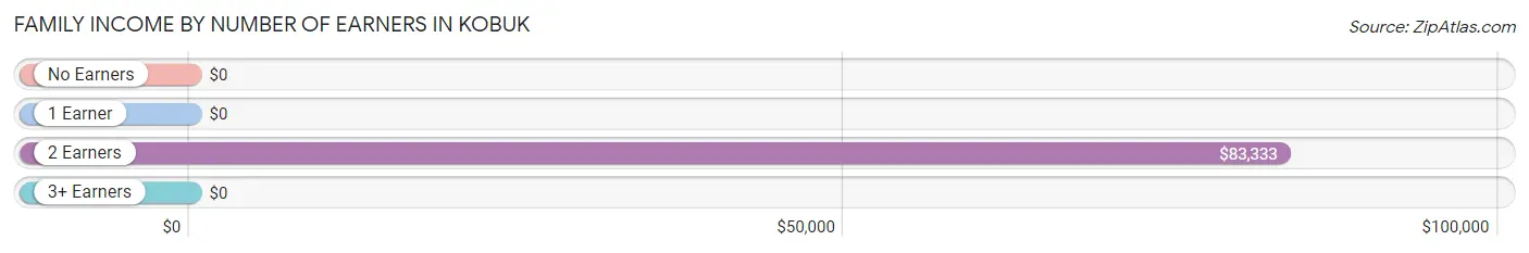 Family Income by Number of Earners in Kobuk