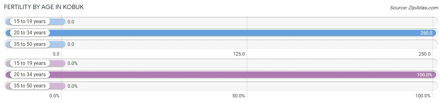 Female Fertility by Age in Kobuk