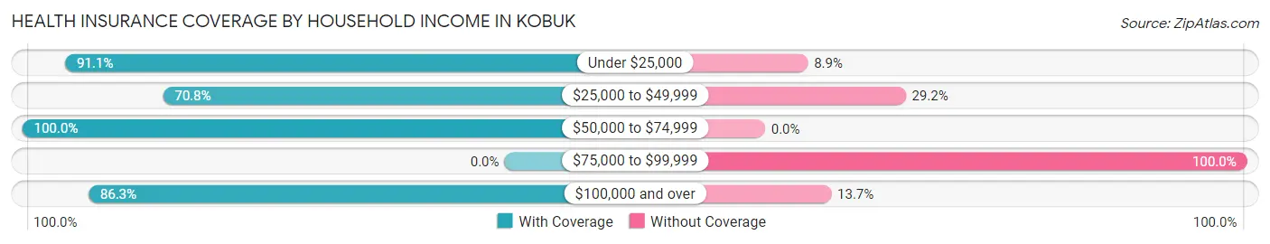 Health Insurance Coverage by Household Income in Kobuk