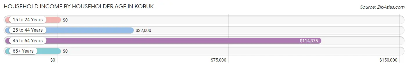 Household Income by Householder Age in Kobuk