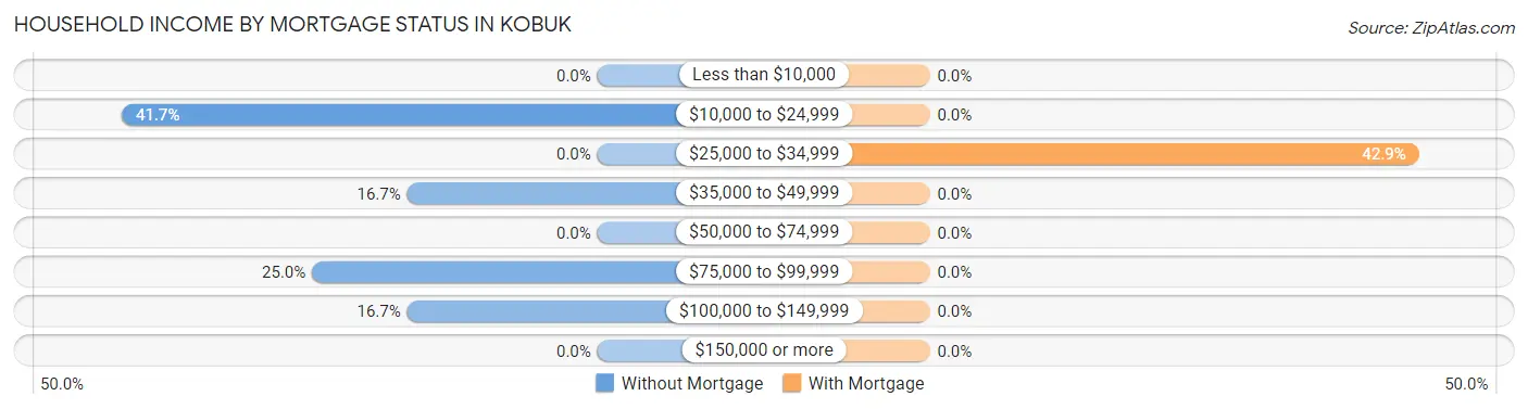 Household Income by Mortgage Status in Kobuk