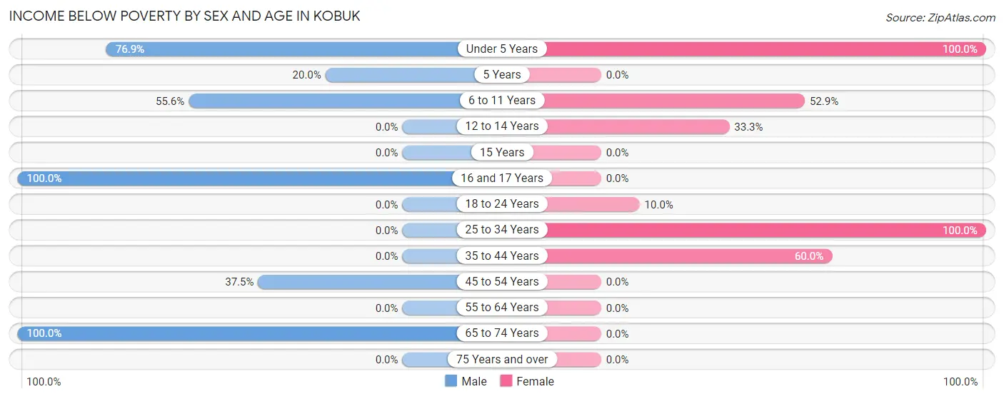 Income Below Poverty by Sex and Age in Kobuk