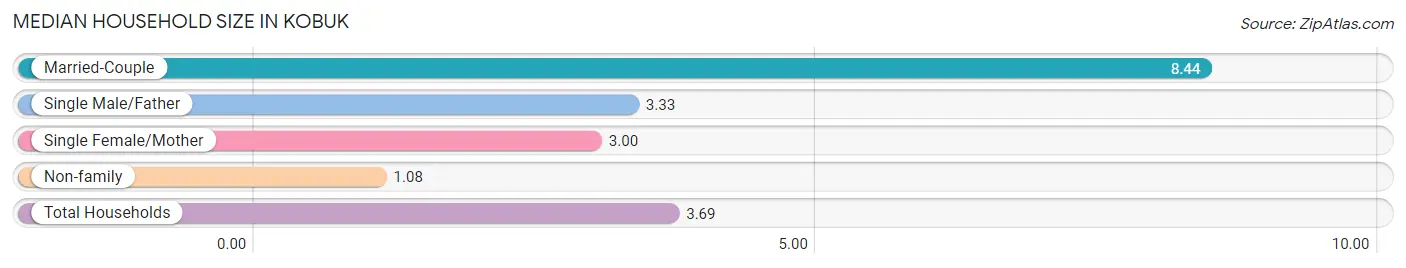 Median Household Size in Kobuk