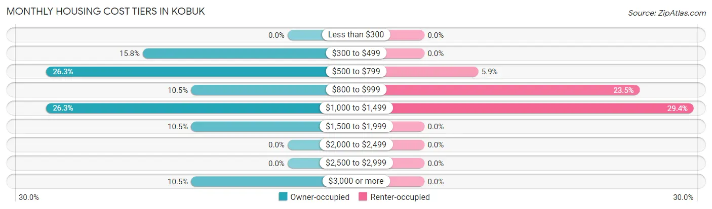 Monthly Housing Cost Tiers in Kobuk